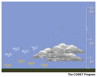 An animating graphic depicting terrestrial radiation as it interacts with the atmosphere and clouds in the longwave infrared dirty window region