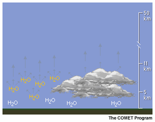 An animating graphic depicting terrestrial radiation as it interacts with the atmospheric water vapor and clouds in the 6.7 micron infrared water vapor absorption region