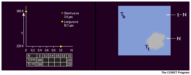 An animating two panel graphic demonstrating the sub-pixel effect for clouds with GOES 3.9 versus 10.7 micron detector brightness temperature response (left) as cloud fraction increases within a single field of view (right)