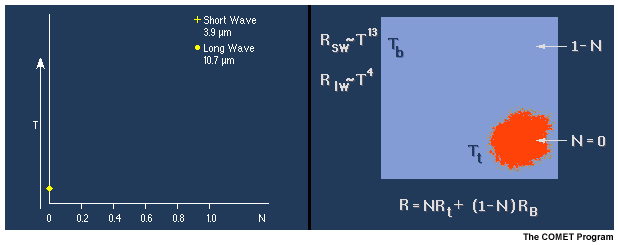 An animating two panel graphic demonstrating the sub-pixel effect for fires with GOES 3.9 versus 10.7 micron detector brightness temperature response (left) as hot spot fraction increases within a single field of view (right)