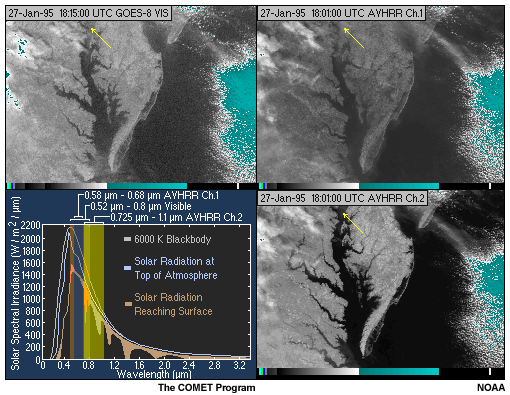 This graphic depicts the spectral responses for the GOES and AVHRR visible channels within the solar spectrum.