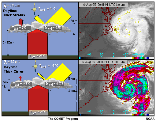 Conceptual representations of the interaction of incoming solar radiation at 3.9 microns with thick stratus and thick cirrus; comparison of daytime GOES-8 3.9 and 10.7 micron images of stratus and cirrus associated with a tropical cyclone