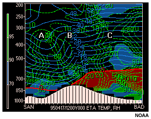 A vertical cross-section of temperature and relative humidity between San Diego, California and Barksdale Louisiana