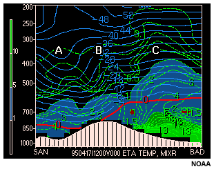 A vertical cross-section of temperature and mixing ratio between San Diego, California and Barksdale Louisiana