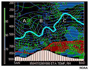A vertical cross-section of temperature, relative humidity, and contour indicating 6.7 micron water vapor channel saturation level between San Diego, California and Barksdale Louisiana