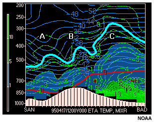 A vertical cross-section of temperature, mixing ratio, and contour indicating 6.7 micron water vapor channel saturation level between San Diego, California and Barksdale Louisiana