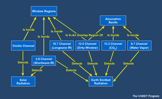 A graphic showing the conceptual relationships between the GOES channels, solar, and terrestrial radiation.