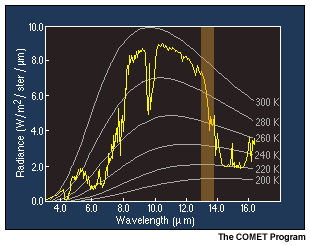 This image depicts the earth-emitted spectrum with the 13.3 micron channel highlighted.