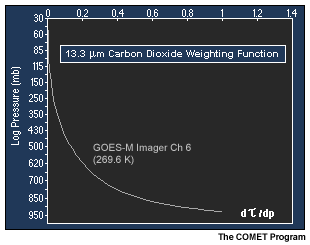 This image shows a weighting function for the 13.3 micron carbon dioxide channel in a standard atmosphere.