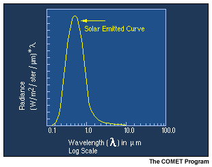 This graph shows a curve of solar emitted radiation plotted wavelength.