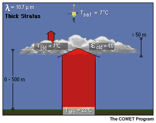 A conceptual representation of the interaction between infrared radiation at 10.7 microns and thick stratus cloud