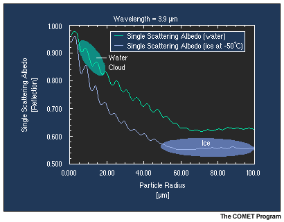 A graph of single scattering albedo for liquid water and for ice at minus 50 degrees Celcius