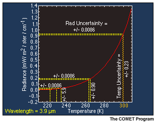 A graph showing blackbody radiance at 3.9 microns as a function of temperature
