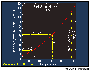 A graph showing blackbody radiance at 10.7 microns as a function of temperature