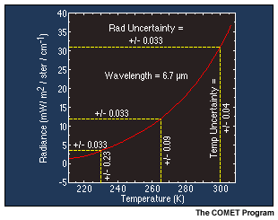 A graph showing blackbody radiance at 6.7 microns as a function of temperature