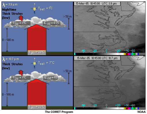 Conceptual representations of the interaction of infrared radiation at 3.9 and 10.7 microns with thick low-level stratus cloud at nighttime, and GOES-8 3.9 and 10.7 micron images of thick low-level stratus cloud at nighttime