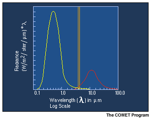 A graphic showing the overlap region near 3.9 microns between the solar and earth emitted blackbody radiance curves