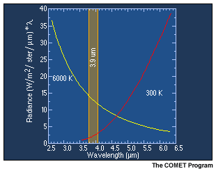 A graphic zooming in on the overlap region between the solar and earth emitted blackbody radiance curves and highlighting the spectral coverage of the GOES 3.9 micron channel