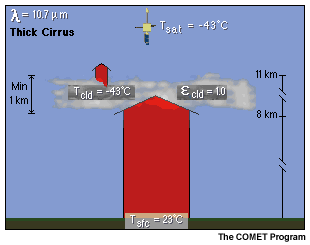 A conceptual representation of the interaction between infrared radiation at 10.7 microns and thick cirrus cloud