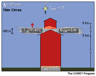A conceptual representation of the interaction between infrared radiation at 10.7 microns and thin cirrus cloud