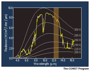 A graph depicting the spectral response for the GOES 11 micron longwave infrared dirty window channel within the Earth's infrared emitted radiation spectrum