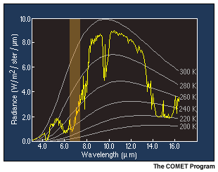Graph depicting the spectral response for the GOES 6.7 micron water vapor channel within the Earth's infrared emitted radiation spectrum
