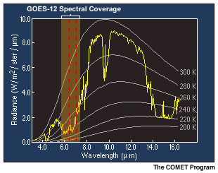 A graphic showing the expanded spectral coverage for the GOES-12/N/O/P water vapor channel, covering the region from 5.77 to 7.33 microns with a center wavelength of 6.5 microns