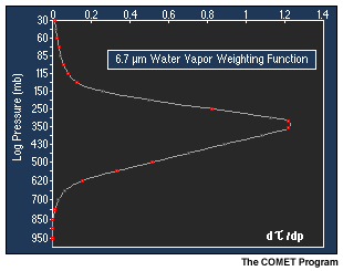 Graph of the water vapor weighting function at 6.7 microns