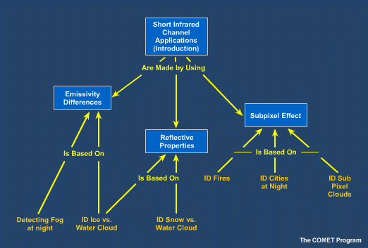 A graphic showing the conceptual relationships between GOES 3.9 micron shortwave infrared channel applications and various radiative properties